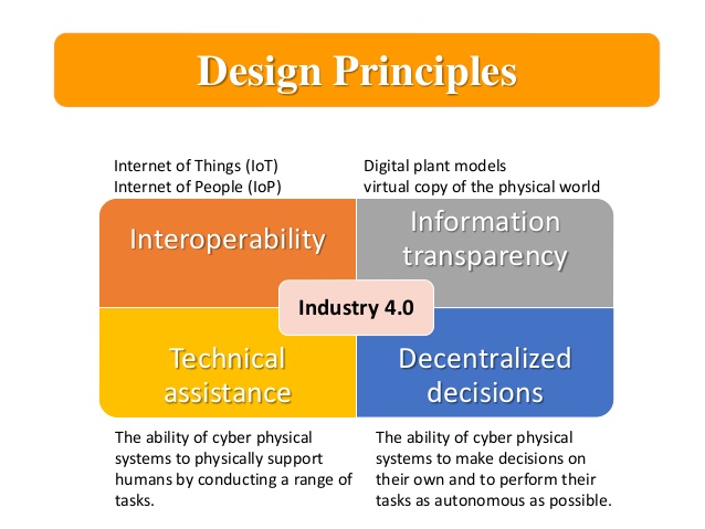 Hasil gambar untuk prinsip revolusi industri 4.0